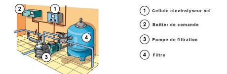 découvrez nos conseils pour un entretien efficace de votre piscine au sel, afin de garantir une eau claire et une installation durable toute l'année.