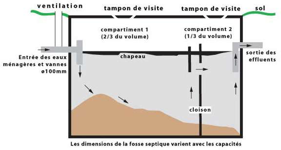 découvrez le fonctionnement d'une fosse septique et son importance pour le traitement des eaux usées domestiques, assurant ainsi la protection de l'environnement et la santé publique.