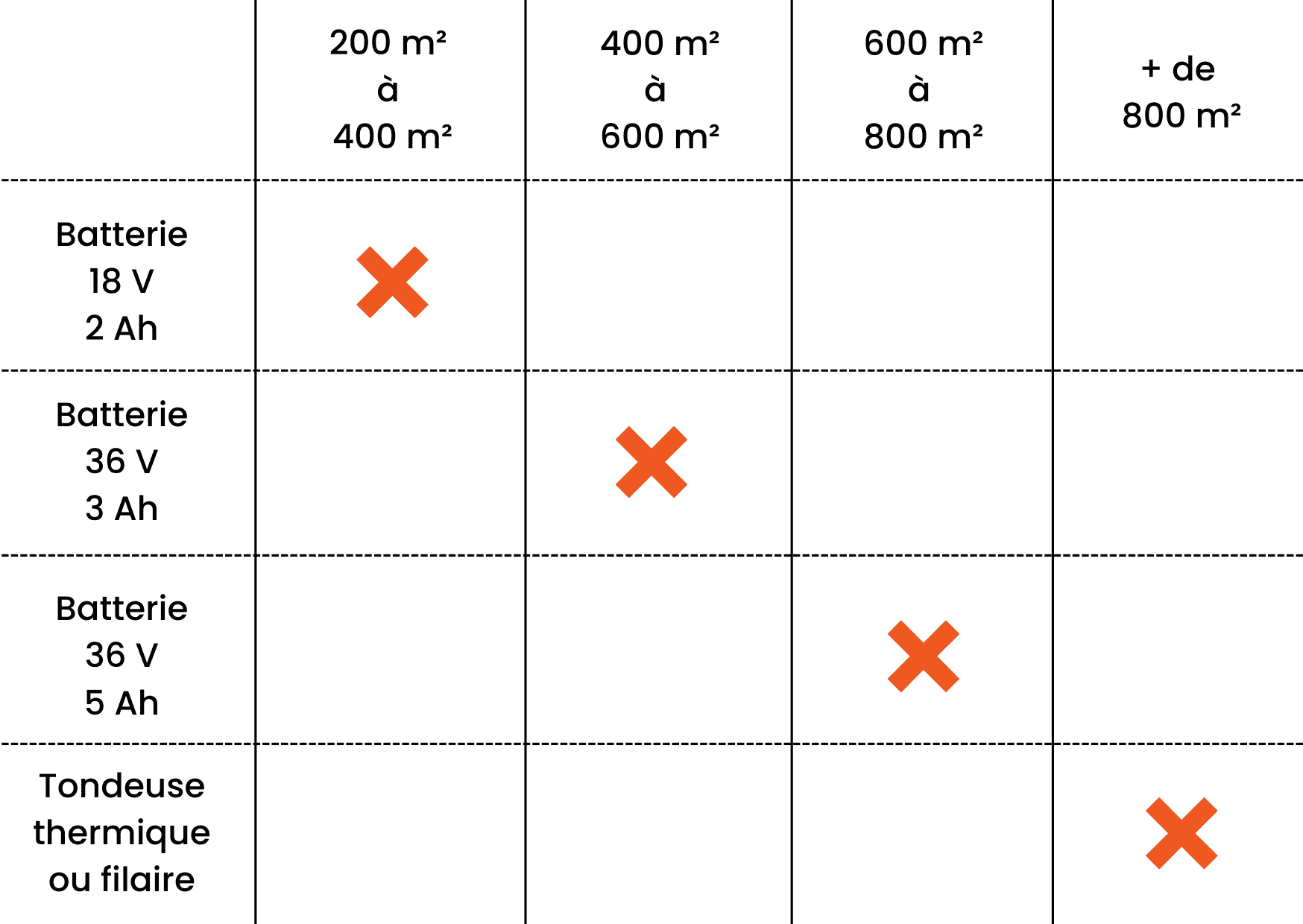 découvrez notre guide complet pour choisir entre une tondeuse thermique ou électrique selon vos besoins et votre jardin. faites le bon choix facilement !