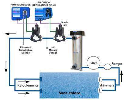 découvrez comment assurer un traitement efficace de votre piscine au chlore pour une eau claire, saine et équilibrée tout au long de la saison.