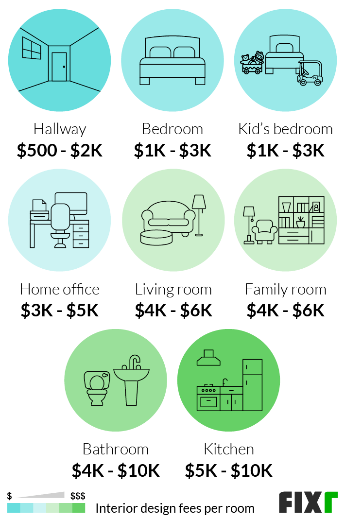 découvrez le coût moyen d'un designer d'intérieur, les facteurs qui influencent les prix et comment planifier votre budget pour une rénovation réussie.