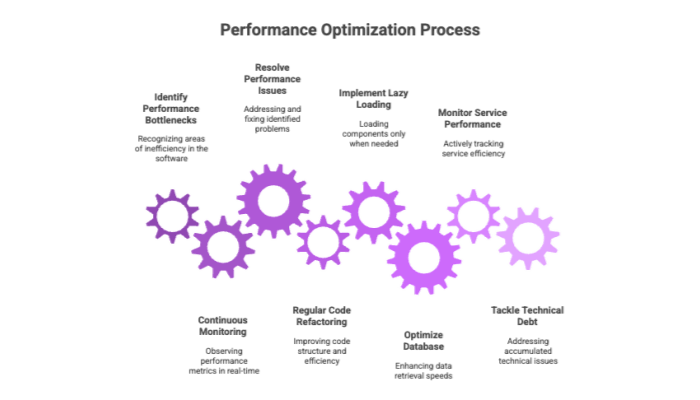 découvrez des stratégies avancées pour optimiser les performances de vos systèmes et applications, améliorant ainsi la vitesse, l'efficacité et la productivité globale.